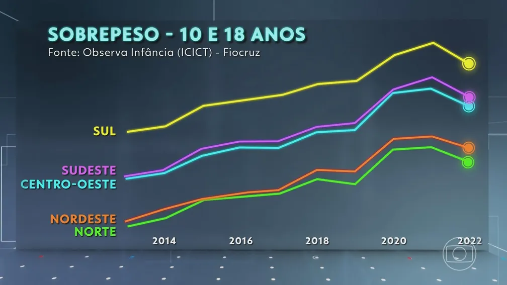 Alerta na Saúde Pública: Obesidade Infantil Avança e Atinge 1 em cada 3 Adolescentes no Brasil